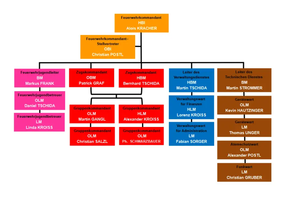 Dienstpostenplan Feuerwehr Illmitz 2026, die Aufzählung erfolgt in absteigender Reihenfolge<br /><br />Feuerwehrkommandant HBI Alois Kracher<br />Kommandant Stellvertreter OBI Christian Postl<br />Jugendleiter BM Markus Frank<br />Jugendbetreuer OLM Daniel Tschida und <br />LM Linda Kross<br />Zugkommandanten OBM Patrick Graf und HBM Bernhard Tschida<br />Gruppenkommandanten OLM Martin Gangl, HLM Alexander Kroiss<br />Gruppenkommandanten OLM Christian Salzl und OLM Ph. Schwarzbauer<br />Leiter des Verwaltungsdienstes HBM Martin Tschida<br />Verwaltungswart für Finanzen HLM Lorenz Kroiss<br />Verwaltungswart für Administration LM Fabian Sorger<br />Leiter des technischen Dienstes BM Martin Strommer<br />Gerätewart OLM Kevin Hautzinger<br />Gerätewart LM Thomas Unger<br />Atemschutzwart OLM Alexander Postl<br />Funkwart LM Christian Gruber<br /><br /><br />